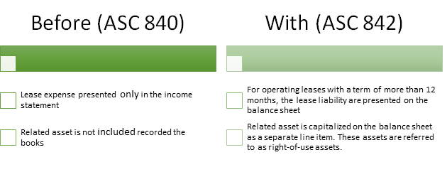 Before and After ASC 840 and 842